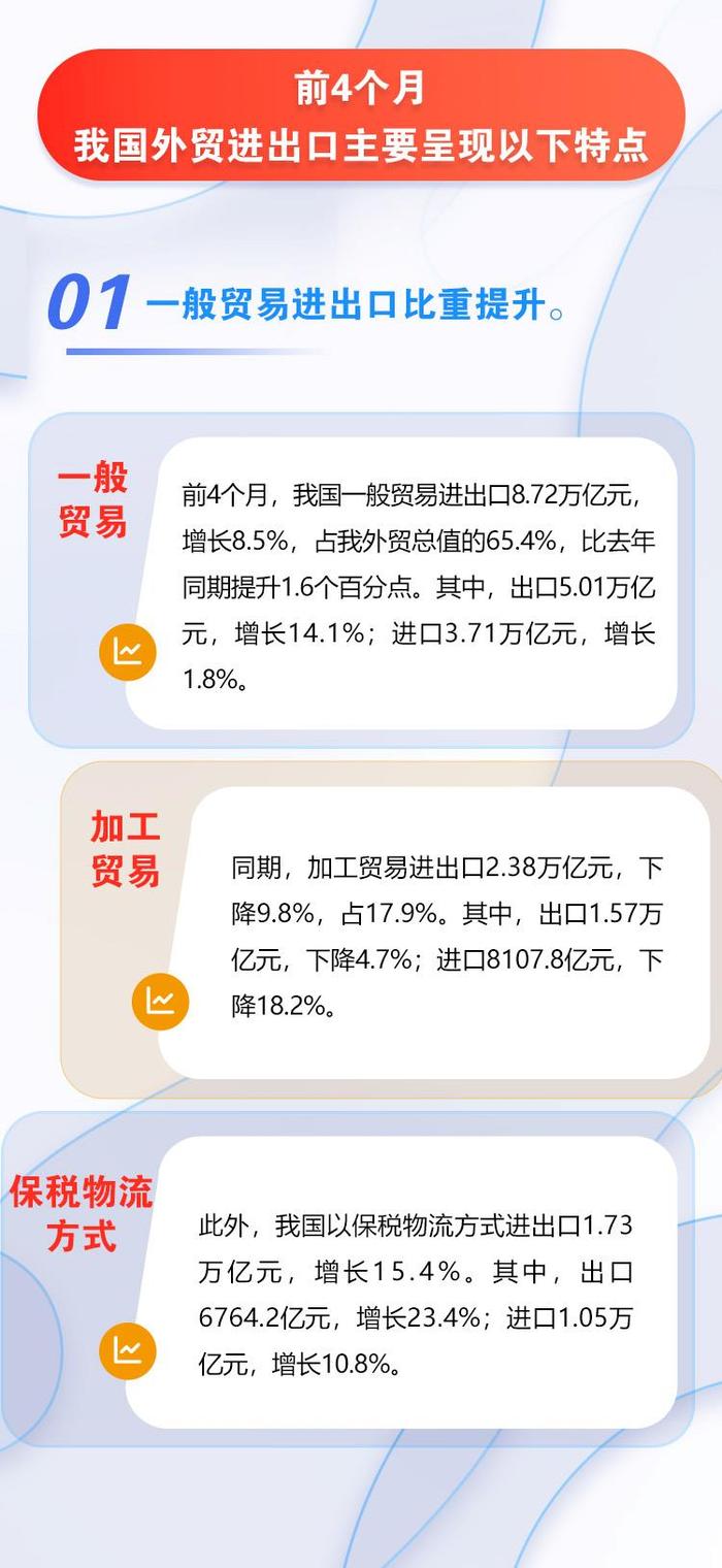 一图了解｜前4个月我国外贸进出口情况