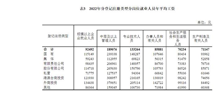 2022年全国规模以上企业就业人员年平均工资为92492元