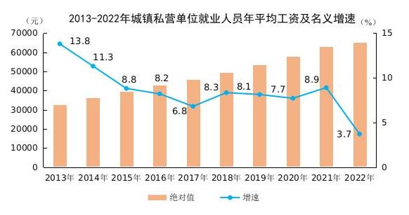 10张图表看清2022年平均工资情况