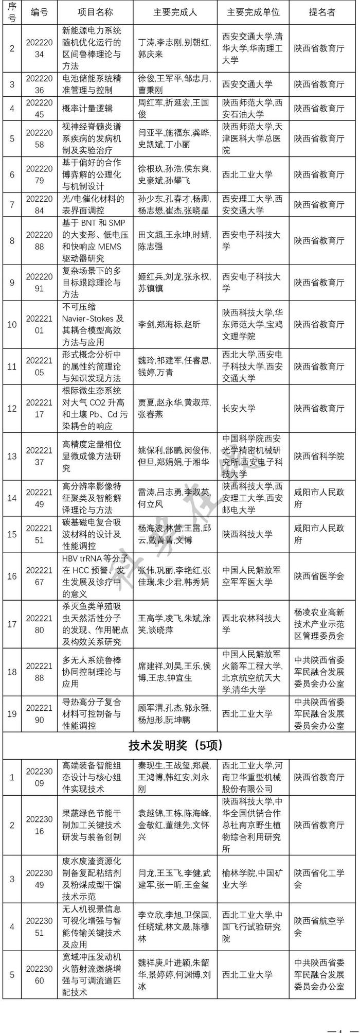 陕西发布2022年度科学技术奖励决定 260项成果8位人员获奖