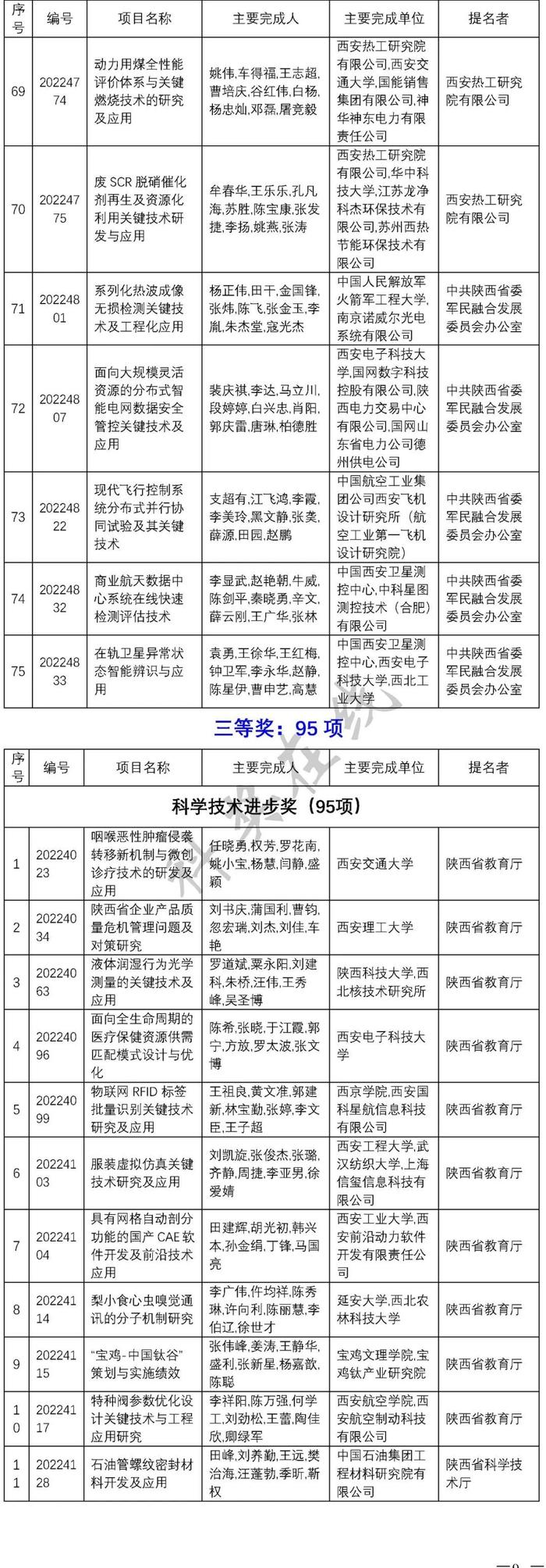 陕西发布2022年度科学技术奖励决定 260项成果8位人员获奖