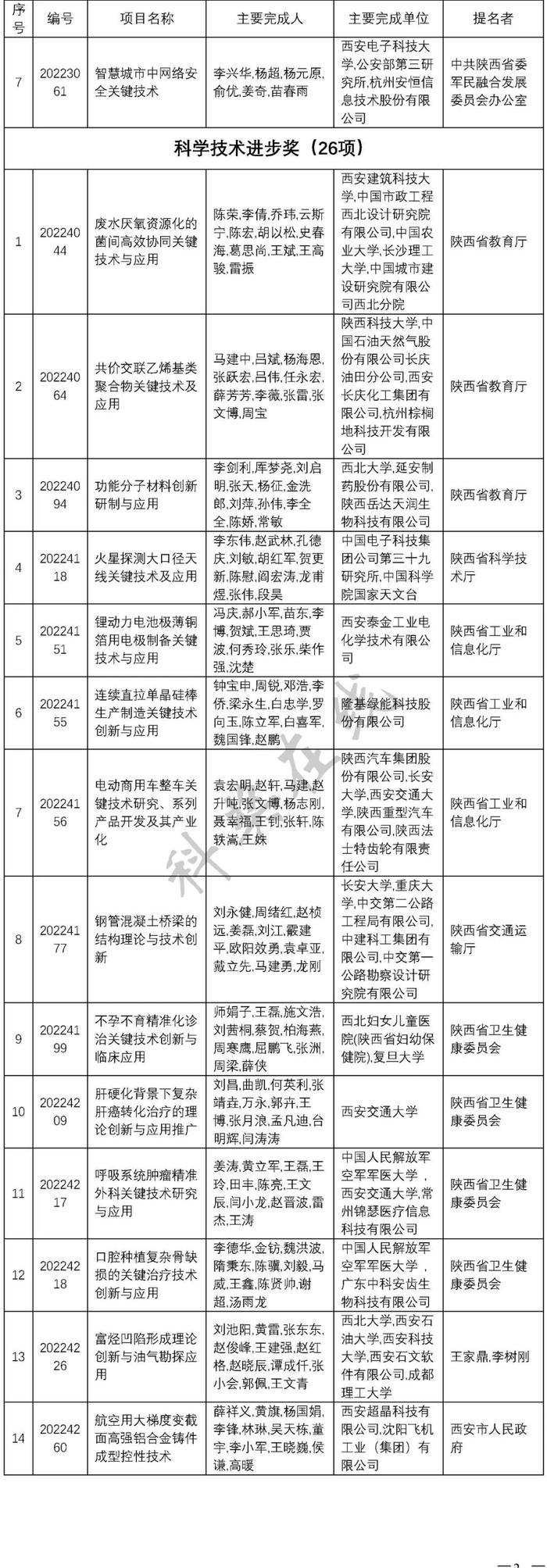 陕西发布2022年度科学技术奖励决定 260项成果8位人员获奖