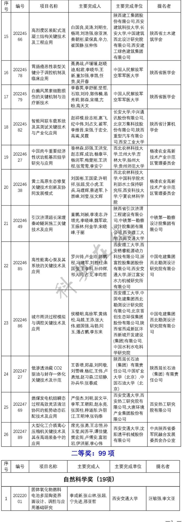 陕西发布2022年度科学技术奖励决定 260项成果8位人员获奖