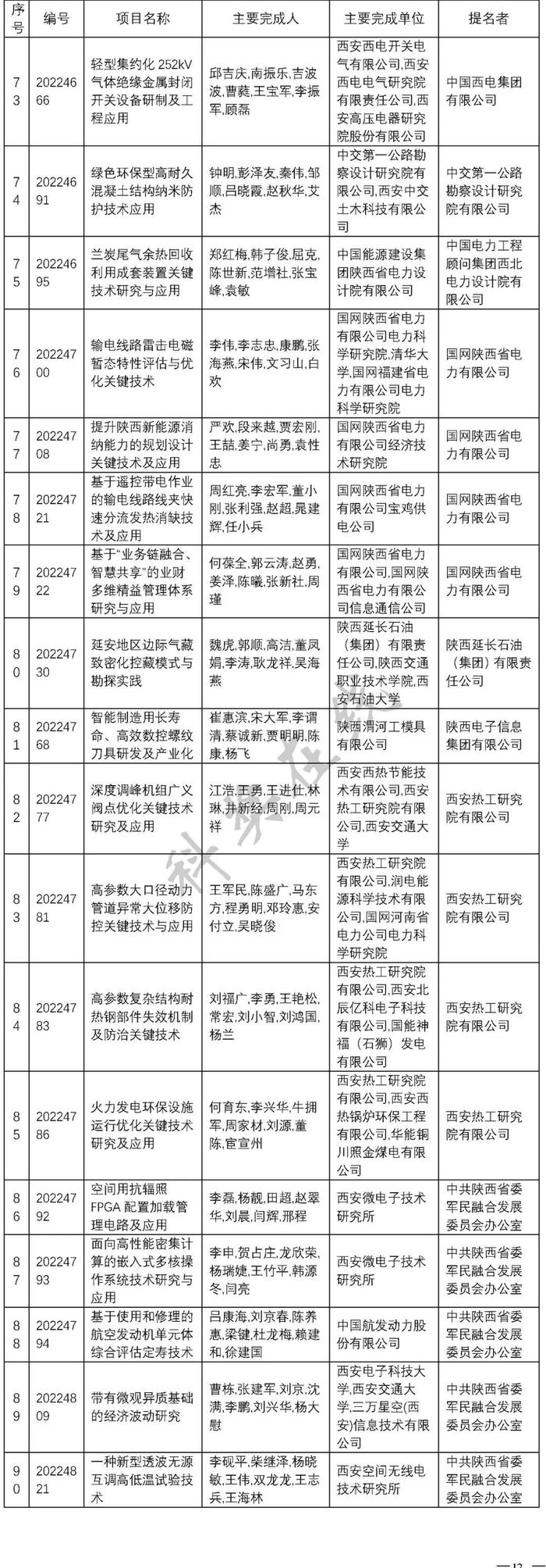 陕西发布2022年度科学技术奖励决定 260项成果8位人员获奖