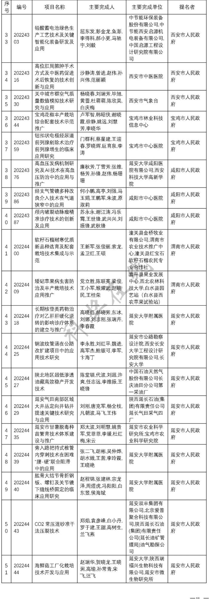 陕西发布2022年度科学技术奖励决定 260项成果8位人员获奖