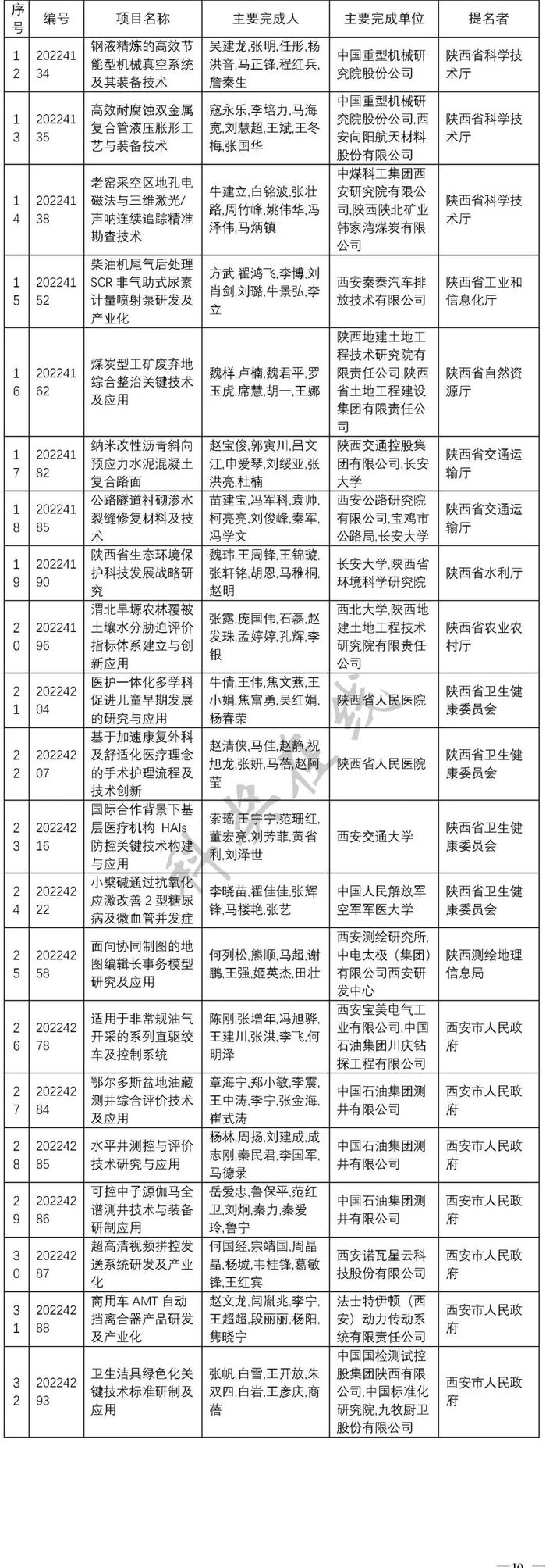 陕西发布2022年度科学技术奖励决定 260项成果8位人员获奖