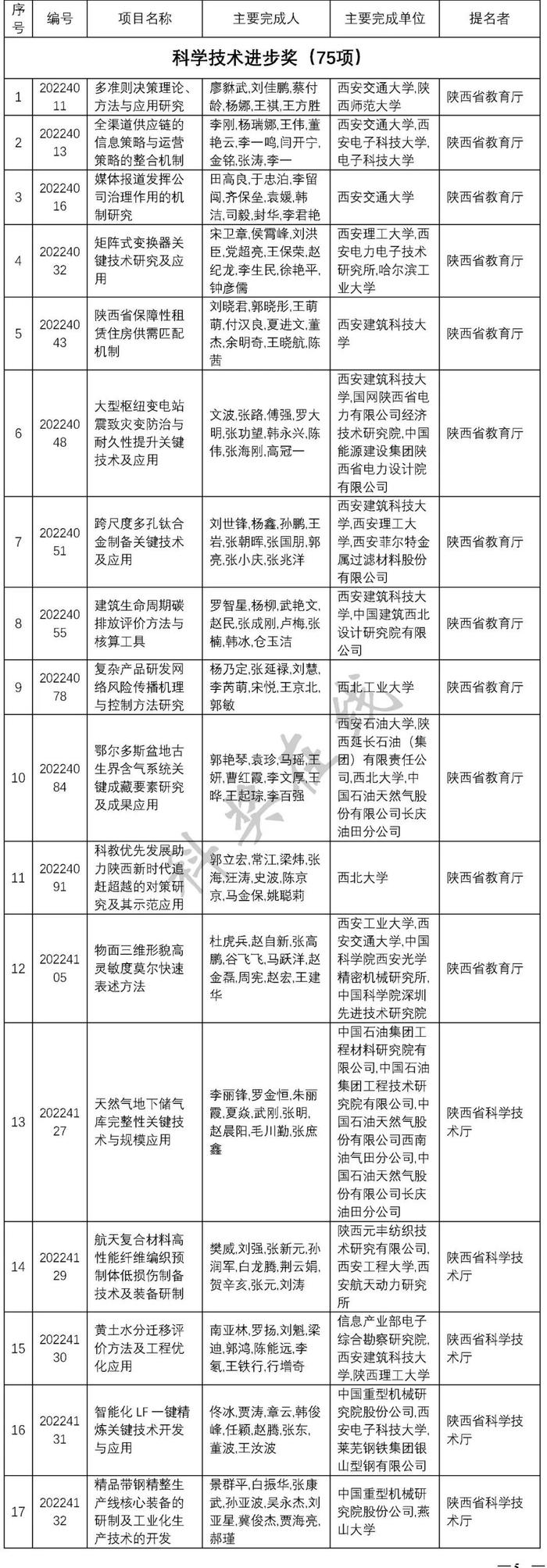 陕西发布2022年度科学技术奖励决定 260项成果8位人员获奖