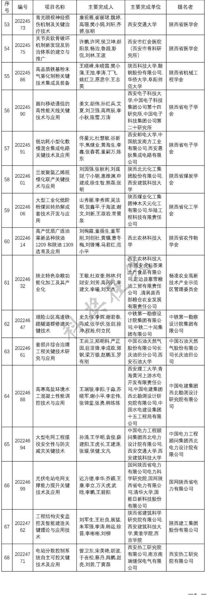 陕西发布2022年度科学技术奖励决定 260项成果8位人员获奖