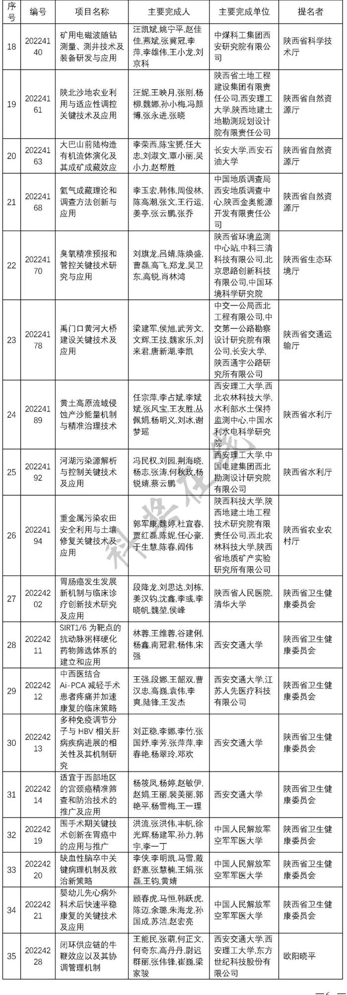 陕西发布2022年度科学技术奖励决定 260项成果8位人员获奖