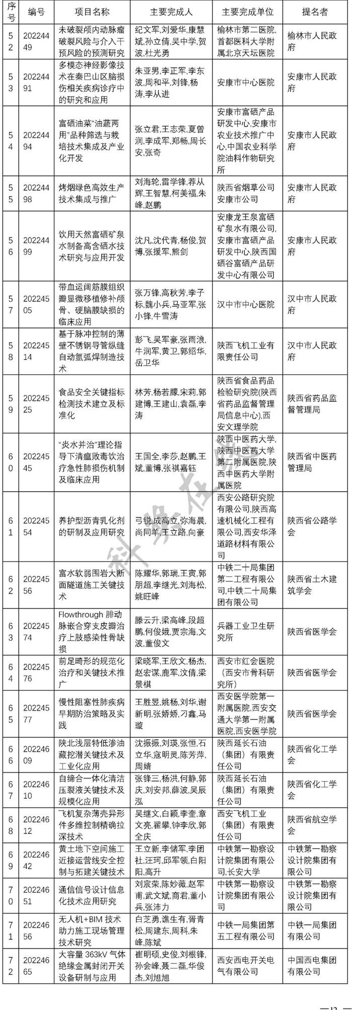 陕西发布2022年度科学技术奖励决定 260项成果8位人员获奖