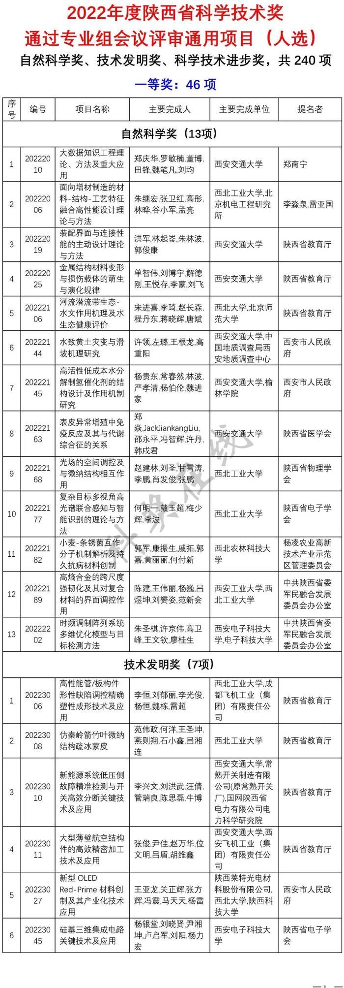 陕西发布2022年度科学技术奖励决定 260项成果8位人员获奖