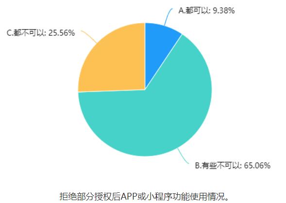 APP、小程序个人信息保护调查！拒绝授权，九成多不能正常用