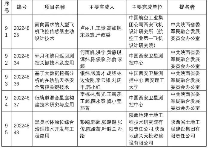 陕西发布2022年度科学技术奖励决定 260项成果8位人员获奖