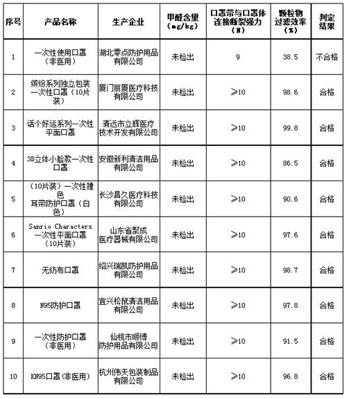 质检资讯｜1批次零点防护一次性口罩过滤效率不合格