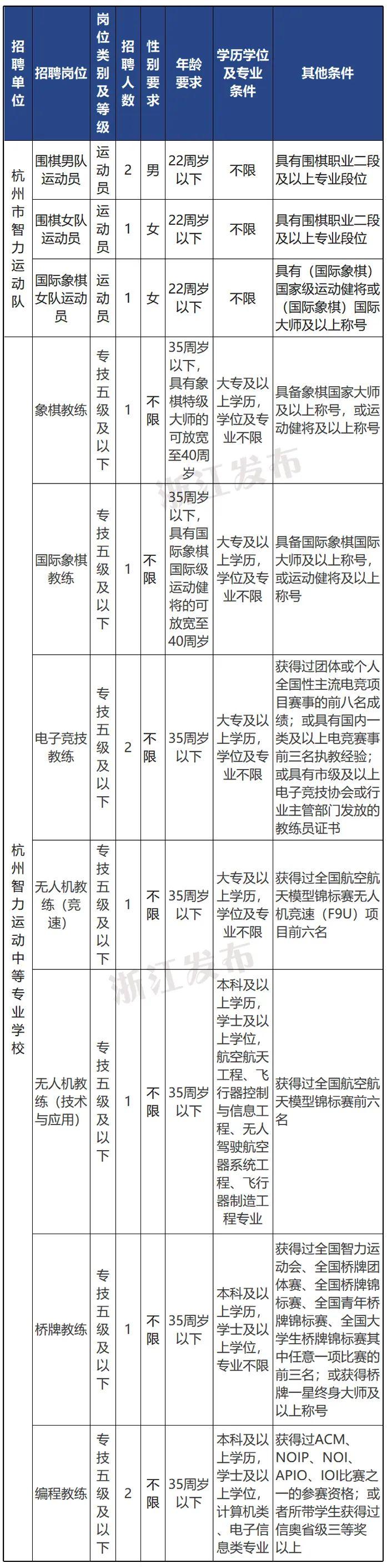 浙江又有一批事业单位正在招聘，部分岗位放宽学历学位条件