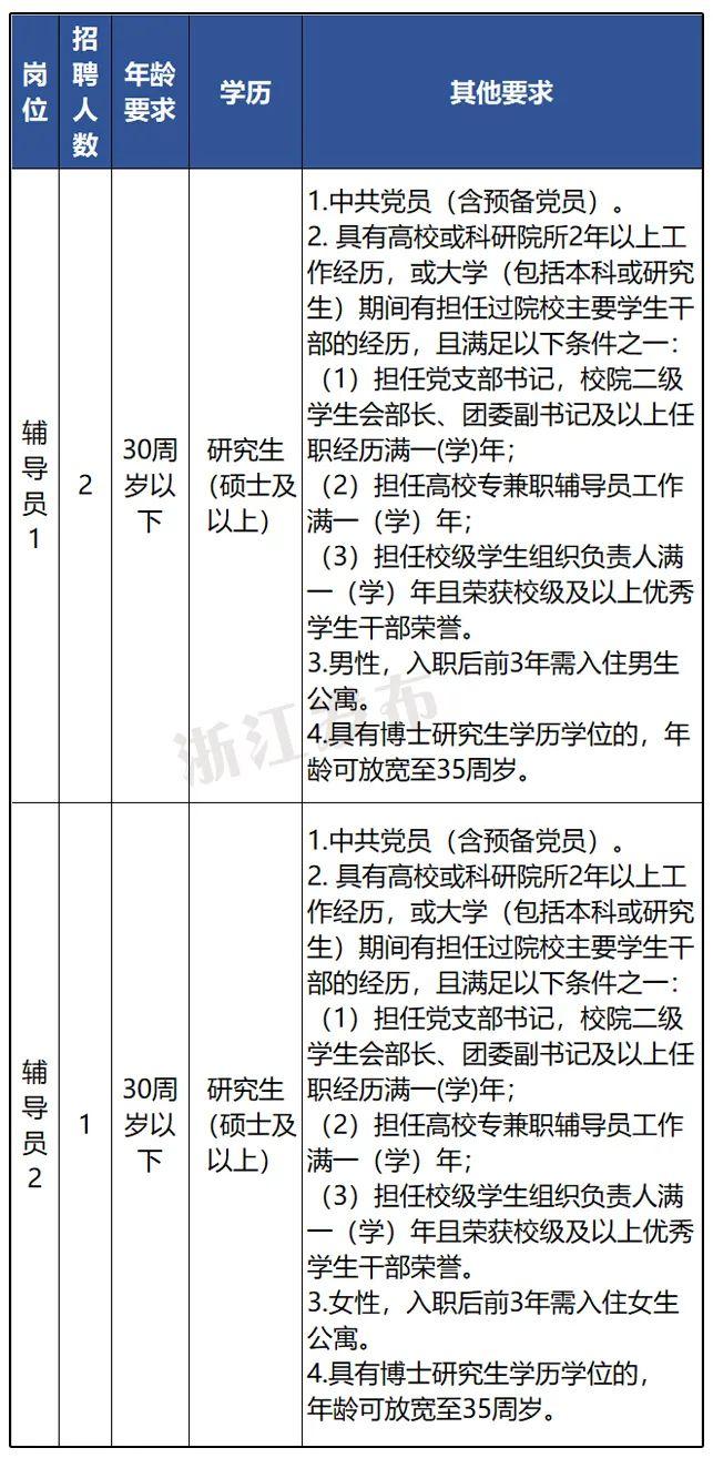 浙江又有一批事业单位正在招聘，部分岗位放宽学历学位条件