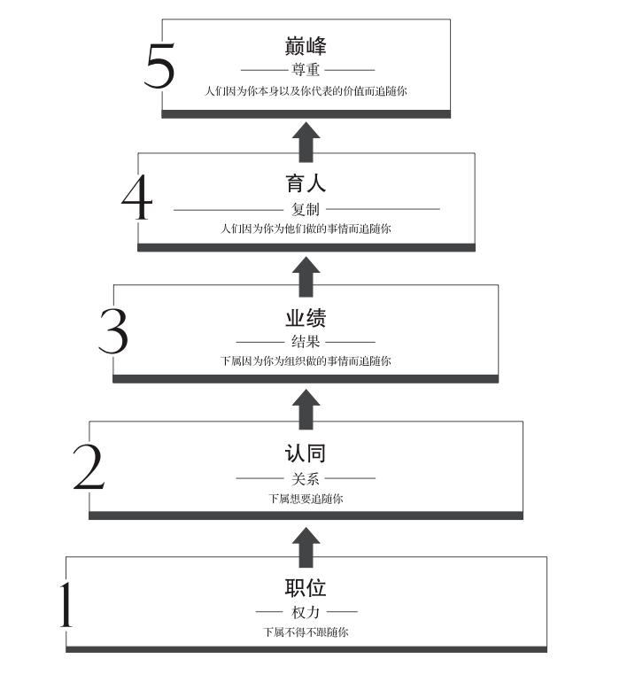 领导力的5个层级：如何成为卓越的领导者？