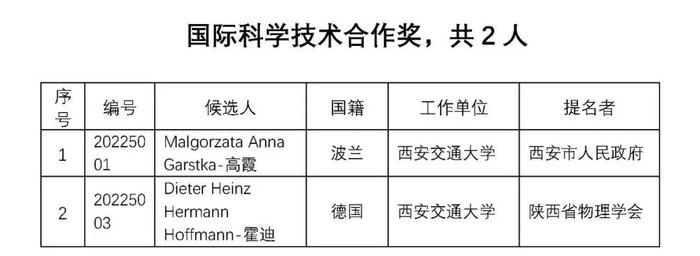 陕西发布2022年度科学技术奖励决定 260项成果8位人员获奖