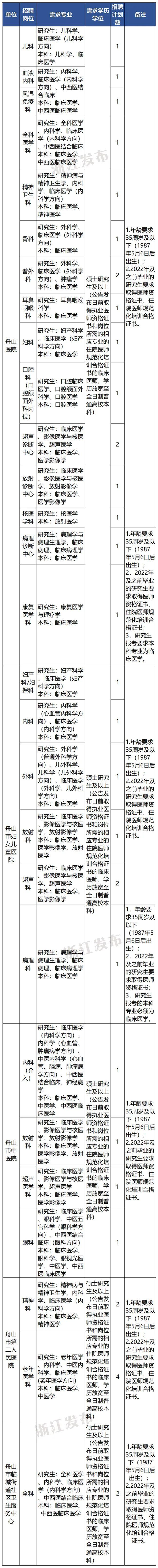 浙江又有一批事业单位正在招聘，部分岗位放宽学历学位条件