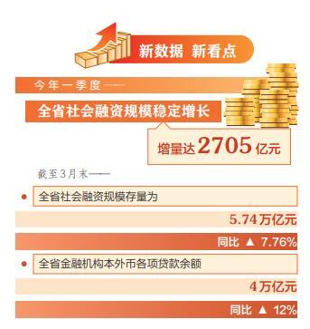 【新数据 新看点】一季度全省社会融资规模增量达2705亿元