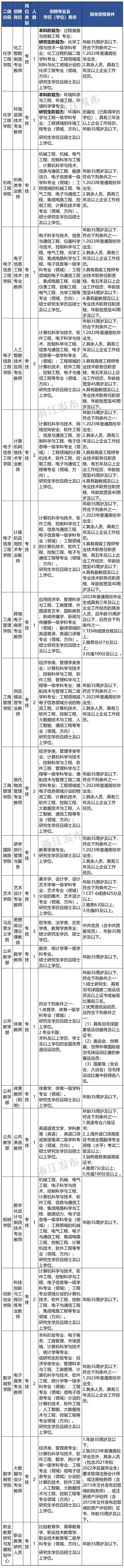 浙江又有一批事业单位正在招聘，部分岗位放宽学历学位条件