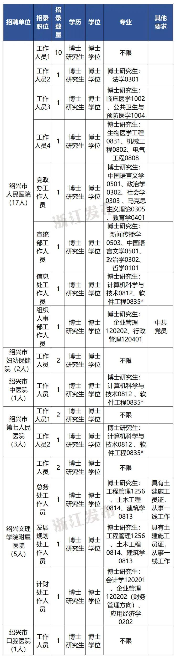 浙江又有一批事业单位正在招聘，部分岗位放宽学历学位条件