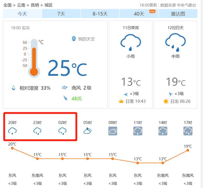 周边都在下！昆明的雨呢？最新天气预报说...