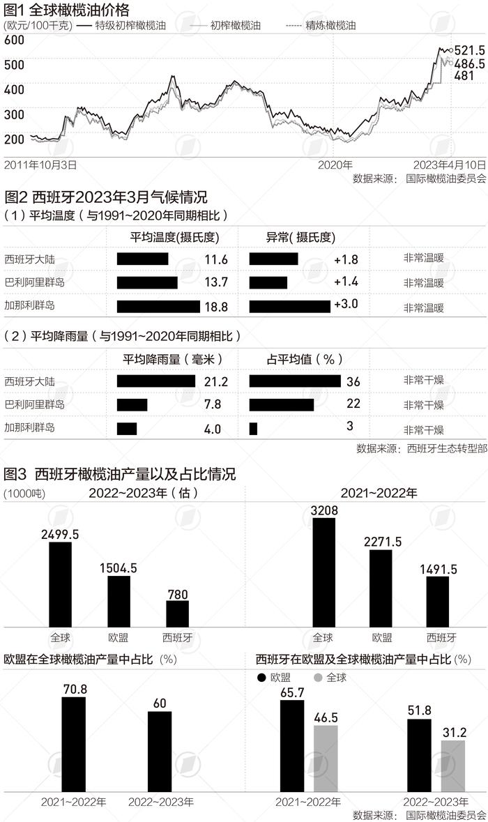 疯狂的橄榄油：3年暴涨356%，哪些因素在助推