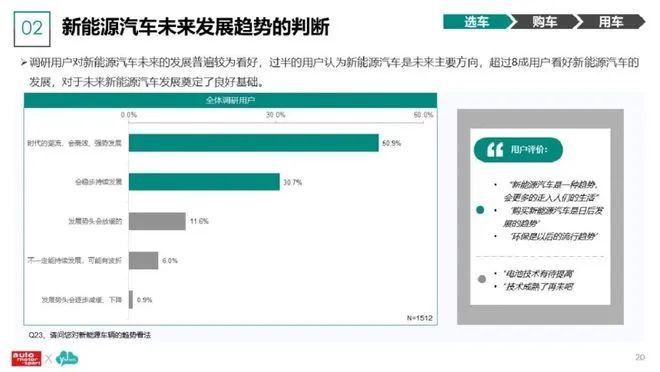 数据报告：2023新能源汽车及用户调研分析报告（86页 | 附下载）