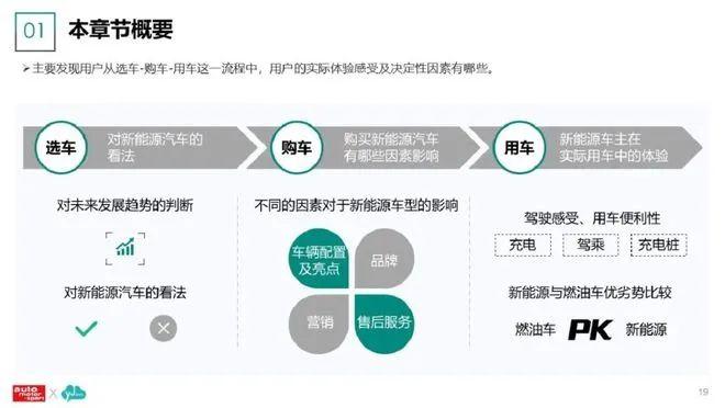 数据报告：2023新能源汽车及用户调研分析报告（86页 | 附下载）