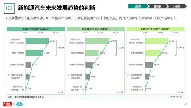 数据报告：2023新能源汽车及用户调研分析报告（86页 | 附下载）