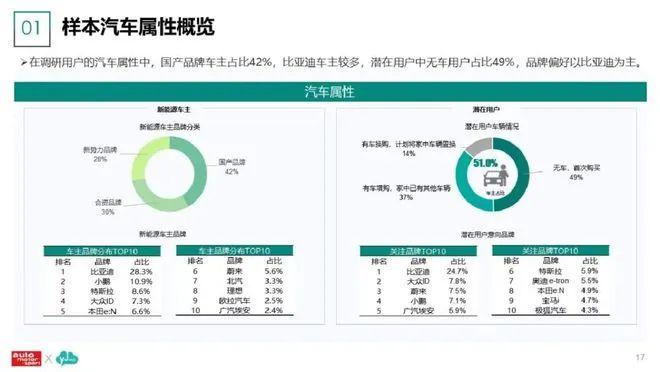 数据报告：2023新能源汽车及用户调研分析报告（86页 | 附下载）