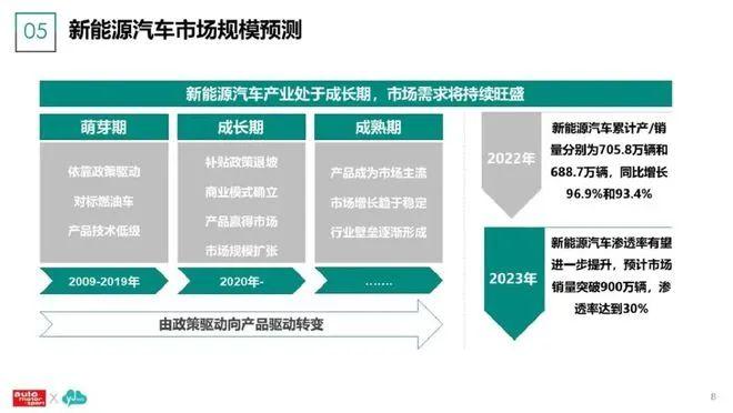 数据报告：2023新能源汽车及用户调研分析报告（86页 | 附下载）