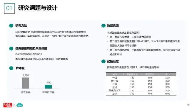 数据报告：2023新能源汽车及用户调研分析报告（86页 | 附下载）