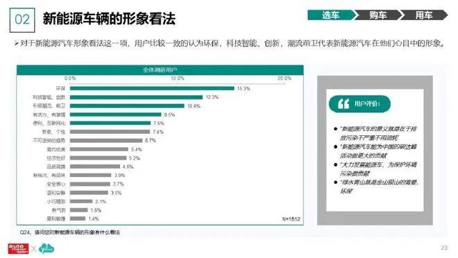 数据报告：2023新能源汽车及用户调研分析报告（86页 | 附下载）