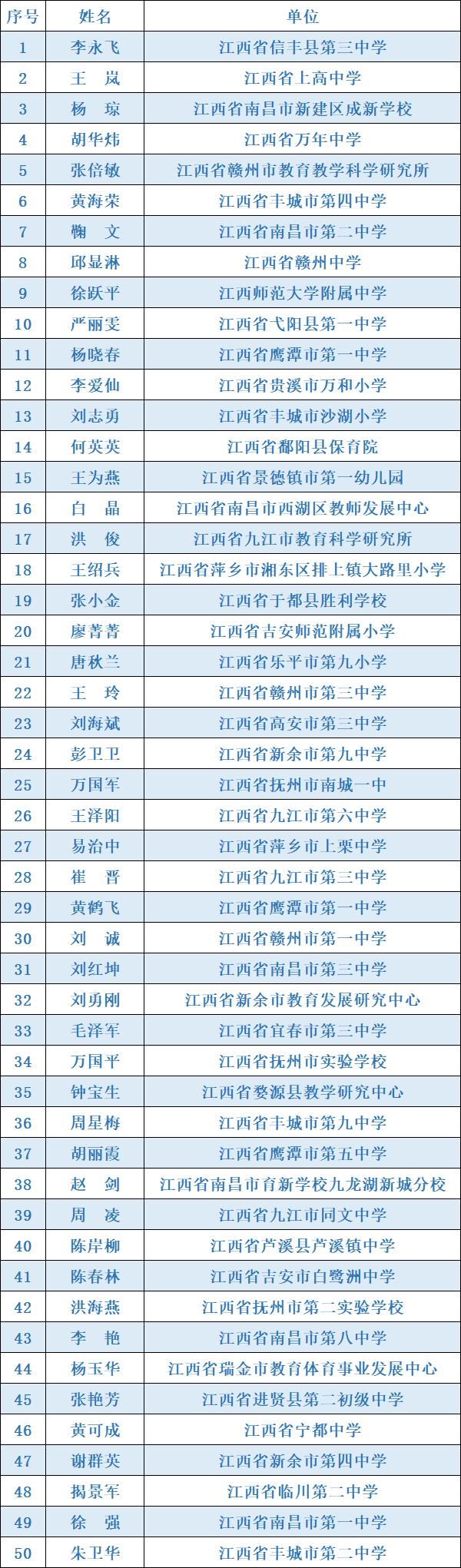 江西50位教师入选国家级名单！他们来自这些学校