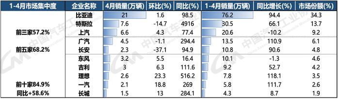 中汽协：出口成今年前四月汽车销量增长主要拉动因素