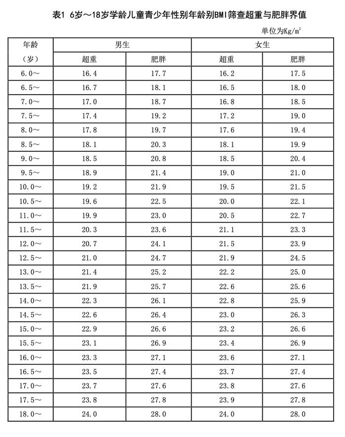 别让“小胖”成“大胖”，儿童肥胖如何防治？中疾控解答 | 世界防治肥胖日