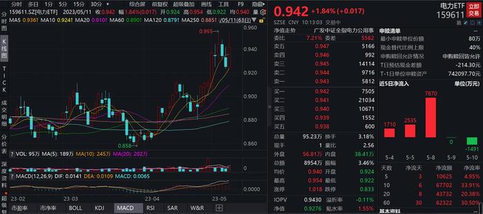 电力板块活跃，建投能源涨停，电力ETF（159611）强势拉升上涨1.84%