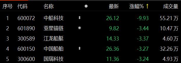 船舶制造板块走低 中船科技跌停