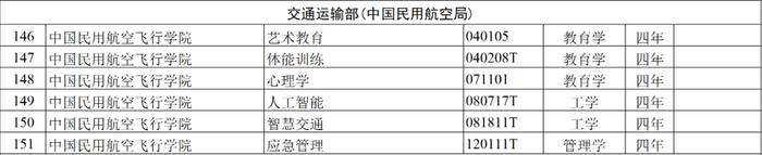 学科门类更加均衡 中飞院新增6个本科专业