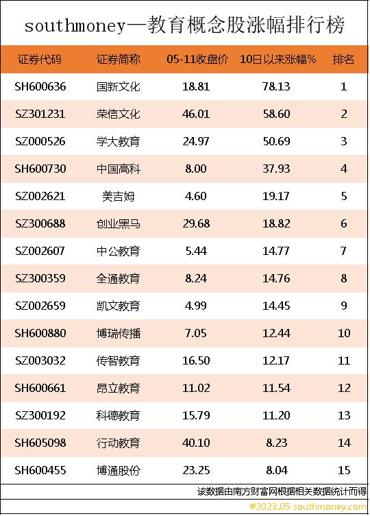 教育概念股排行榜|教育板块拉升，关注这些股票！