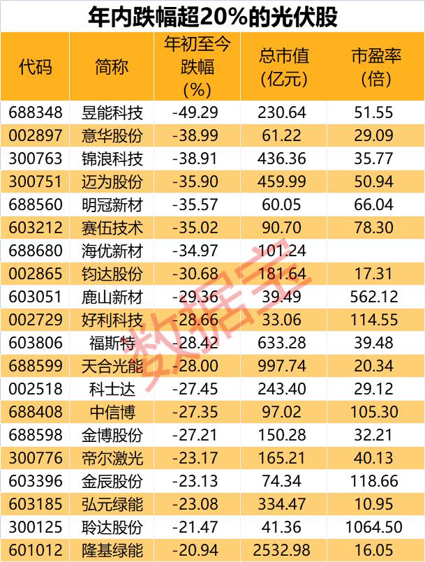 惨，既便八个涨停也救不了，公司承认退定了！硅料价格已低于去年，2023年首只股价腰斩的光伏股诞生