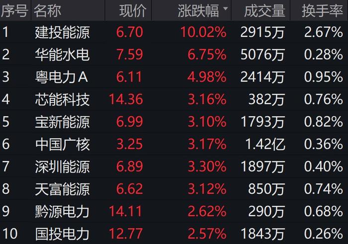 电力板块活跃，建投能源涨停，电力ETF（159611）强势拉升上涨1.84%