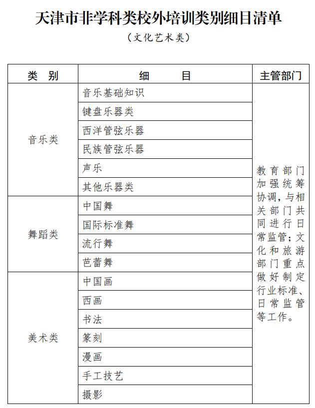 扩散 | 事关这3类校外培训！天津发布细目清单！