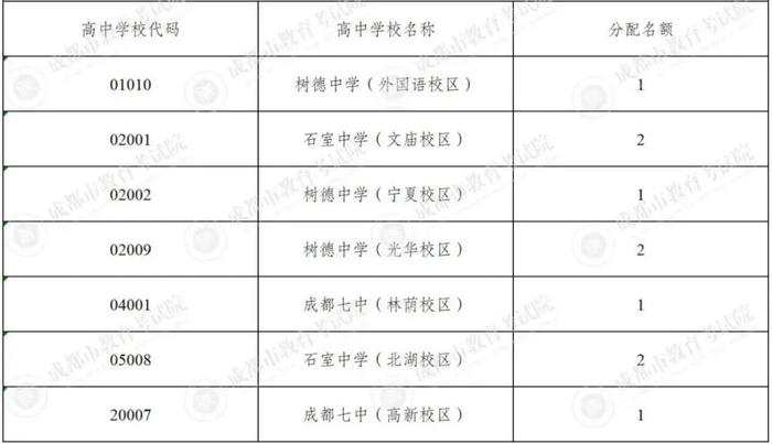 速看！成都四七九指标到校931个名额这样分配→