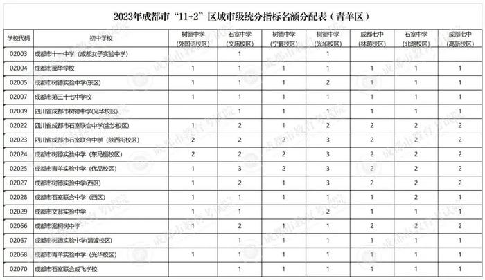 速看！成都四七九指标到校931个名额这样分配→