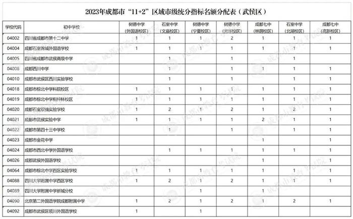 速看！成都四七九指标到校931个名额这样分配→