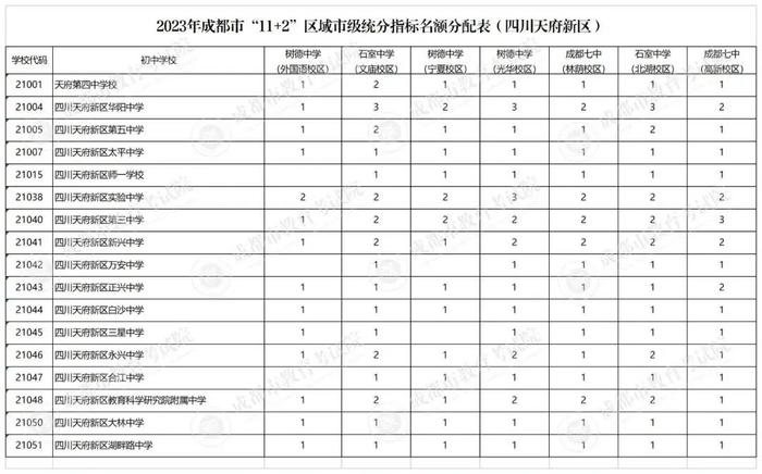 速看！成都四七九指标到校931个名额这样分配→