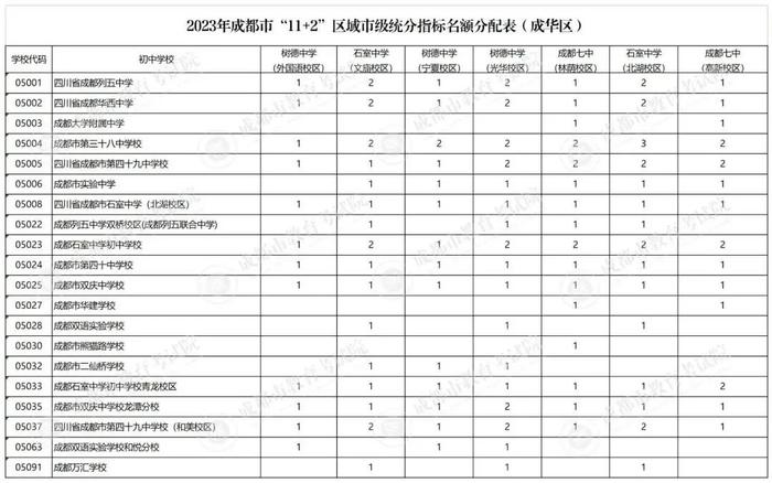 速看！成都四七九指标到校931个名额这样分配→